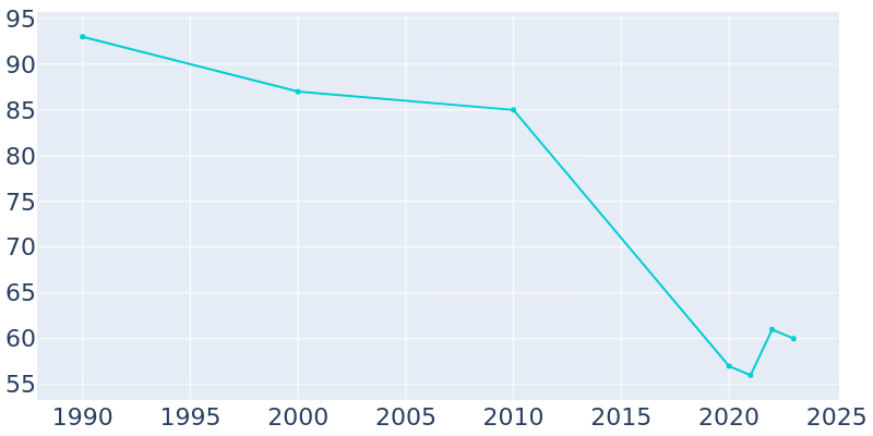 Population Graph For Guilford, 1990 - 2022