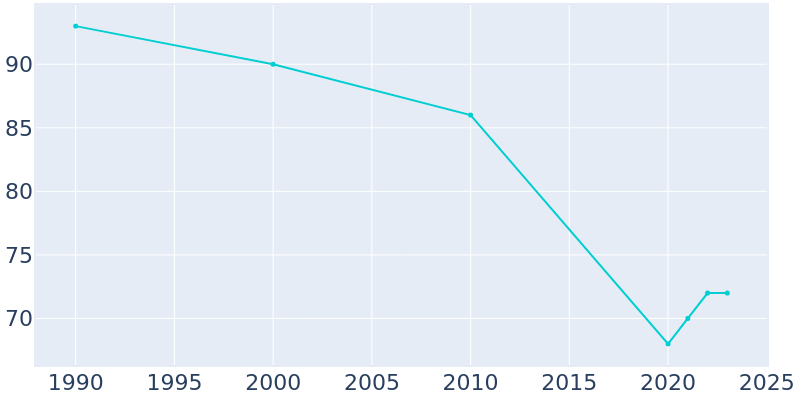 Population Graph For Guion, 1990 - 2022