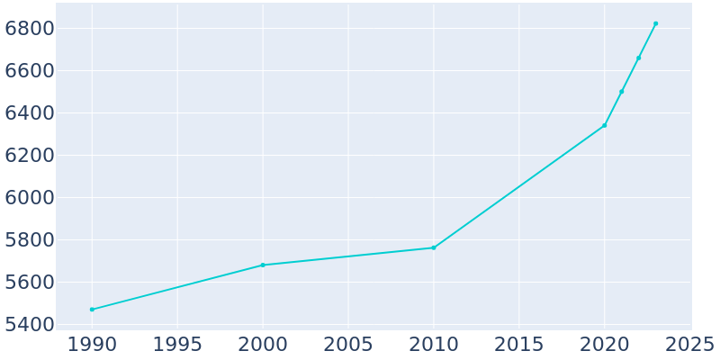 Population Graph For Gulf Breeze, 1990 - 2022