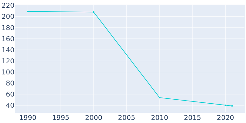 Population Graph For Gulfport, 1990 - 2022