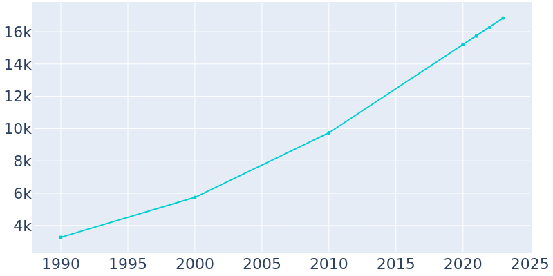 Population Graph For Gulf Shores, 1990 - 2022