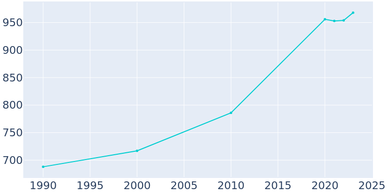 Population Graph For Gulf Stream, 1990 - 2022