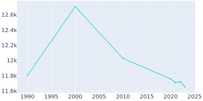 Population Graph For Gulfport, 1990 - 2022