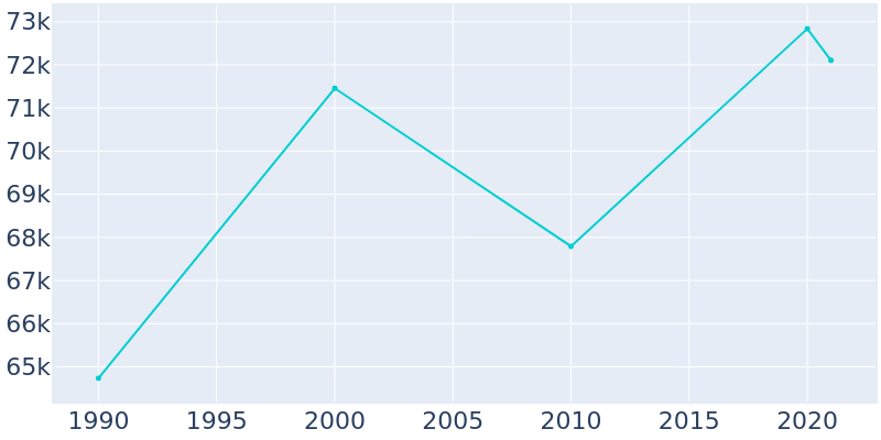 Population Graph For Gulfport, 1990 - 2022
