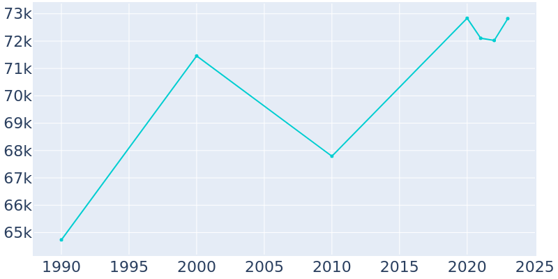 Population Graph For Gulfport, 1990 - 2022