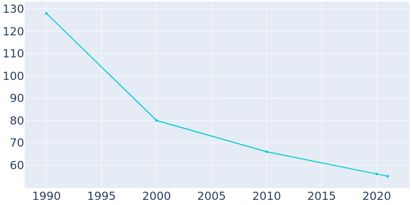 Population Graph For Gully, 1990 - 2022