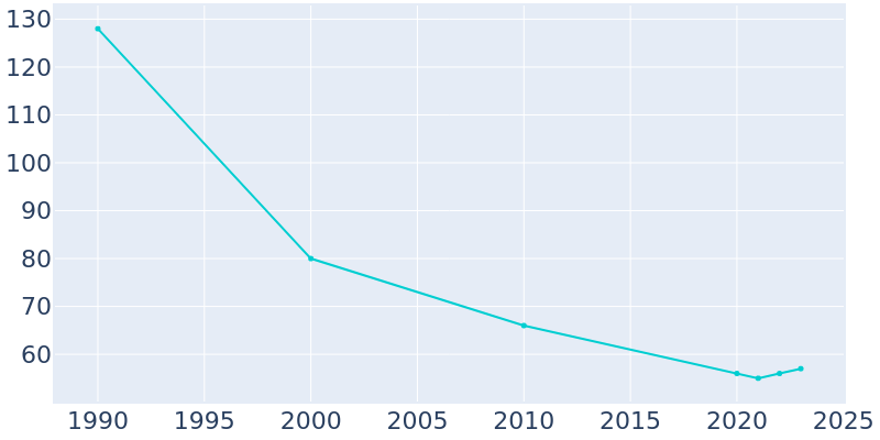 Population Graph For Gully, 1990 - 2022