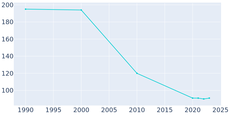 Population Graph For Gum Springs, 1990 - 2022