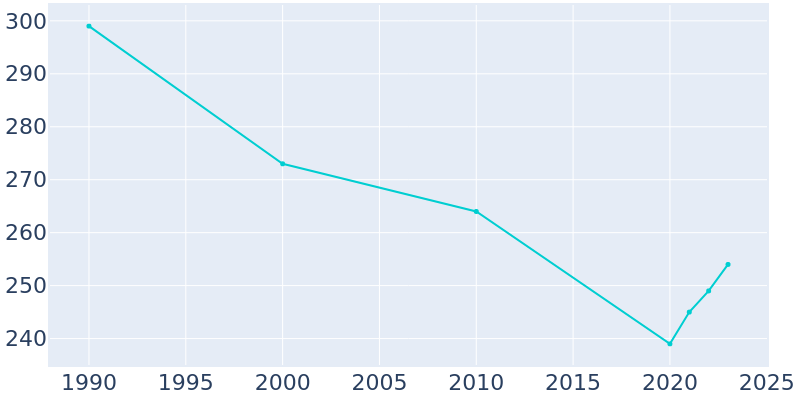 Population Graph For Gumbranch, 1990 - 2022