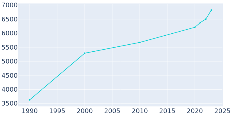 Population Graph For Gun Barrel City, 1990 - 2022