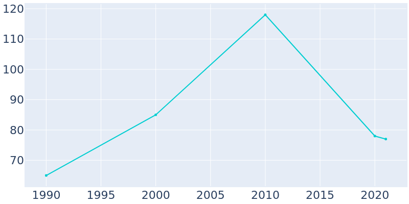 Population Graph For Gunn City, 1990 - 2022