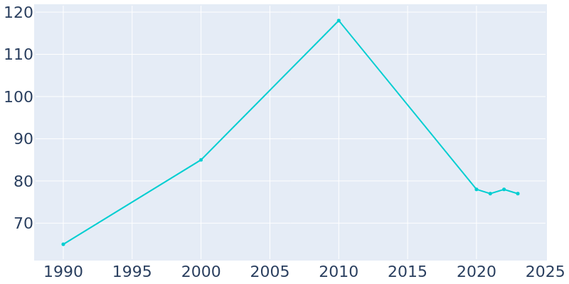 Population Graph For Gunn City, 1990 - 2022