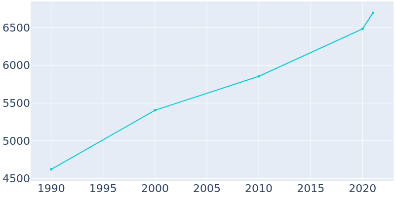 Population Graph For Gunnison, 1990 - 2022