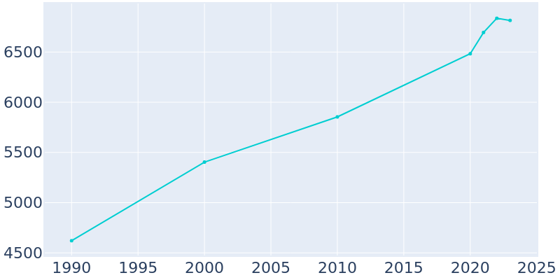 Population Graph For Gunnison, 1990 - 2022