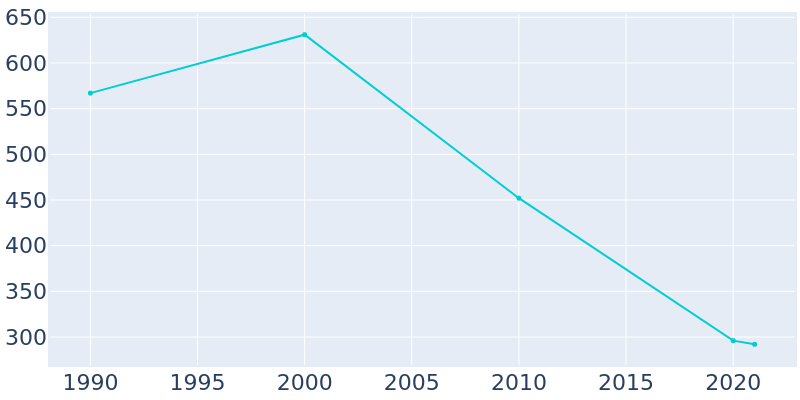 Population Graph For Gunnison, 1990 - 2022