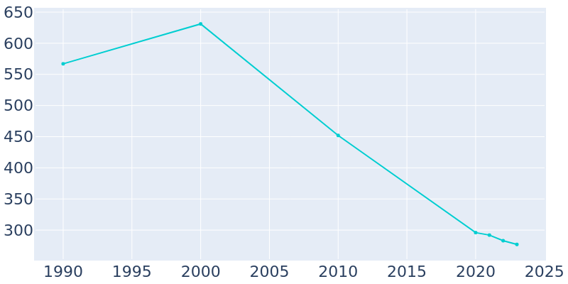 Population Graph For Gunnison, 1990 - 2022