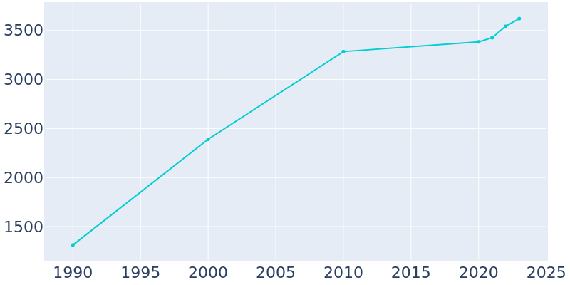 Population Graph For Gunnison, 1990 - 2022