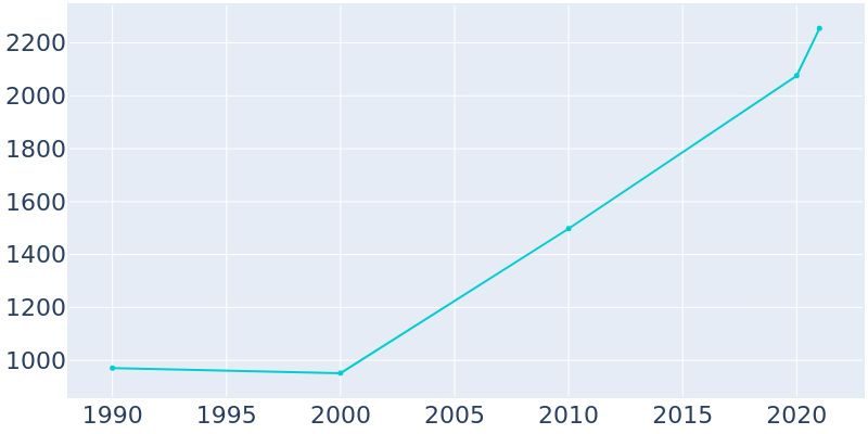 Population Graph For Gunter, 1990 - 2022