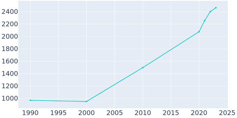 Population Graph For Gunter, 1990 - 2022