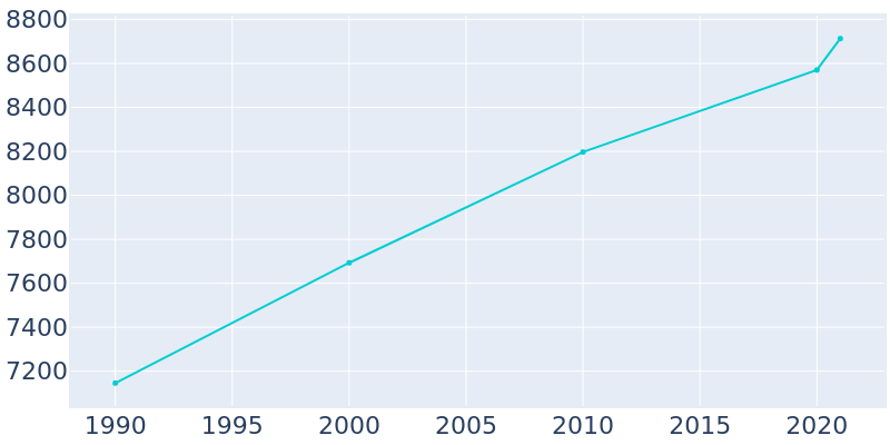 Population Graph For Guntersville, 1990 - 2022