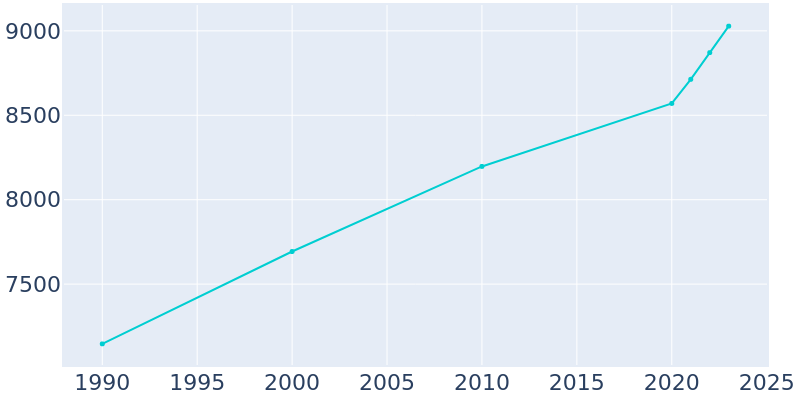 Population Graph For Guntersville, 1990 - 2022