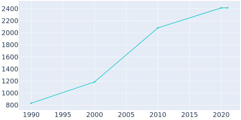 Population Graph For Guntown, 1990 - 2022