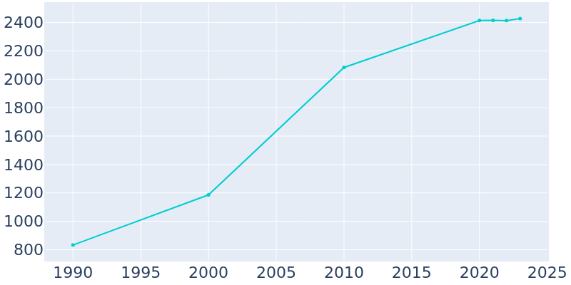 Population Graph For Guntown, 1990 - 2022