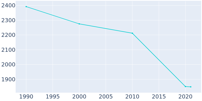 Population Graph For Gurdon, 1990 - 2022