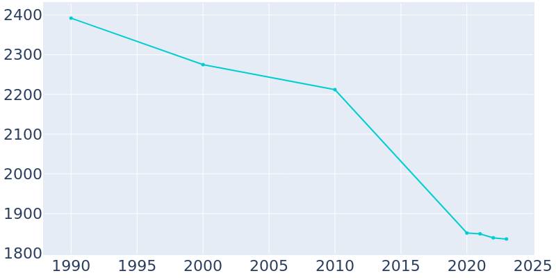 Population Graph For Gurdon, 1990 - 2022