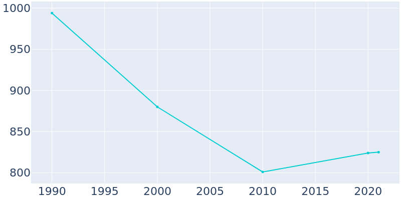 Population Graph For Gurley, 1990 - 2022