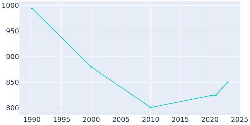 Population Graph For Gurley, 1990 - 2022