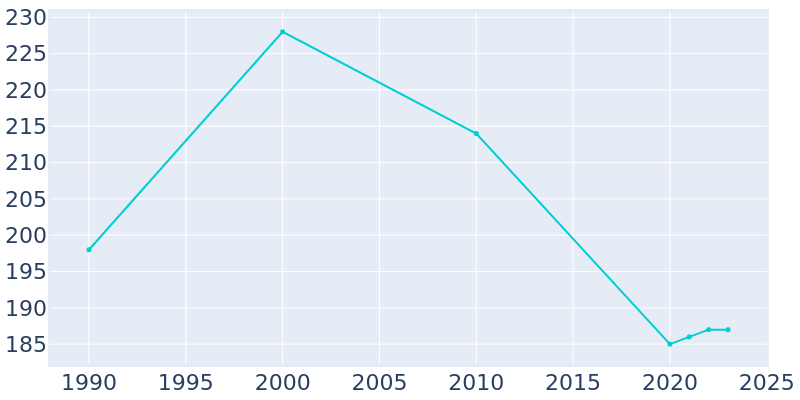 Population Graph For Gurley, 1990 - 2022