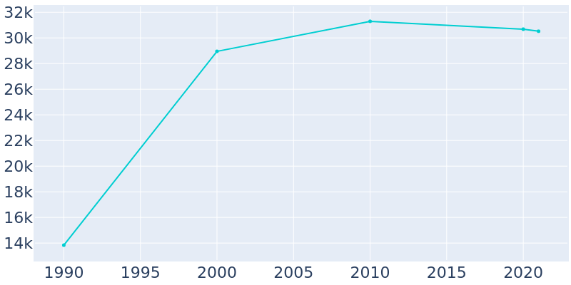 Population Graph For Gurnee, 1990 - 2022