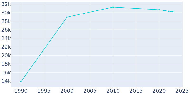 Population Graph For Gurnee, 1990 - 2022