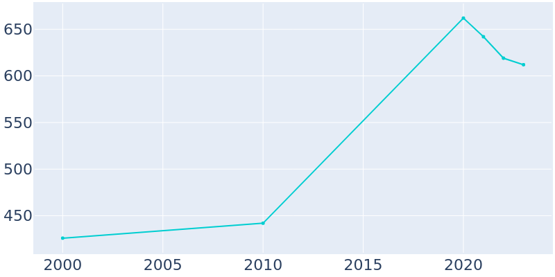 Population Graph For Gustavus, 2000 - 2022