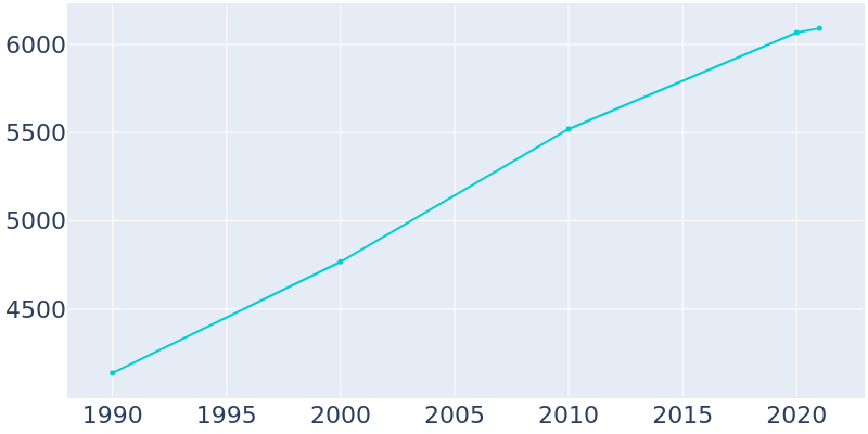 Population Graph For Gustine, 1990 - 2022
