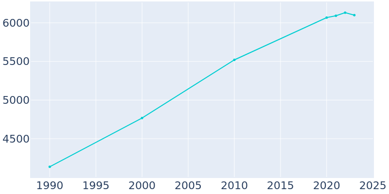 Population Graph For Gustine, 1990 - 2022