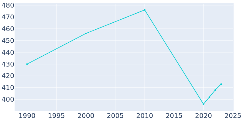 Population Graph For Gustine, 1990 - 2022