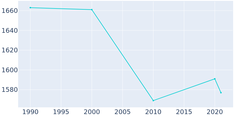 Population Graph For Guthrie Center, 1990 - 2022