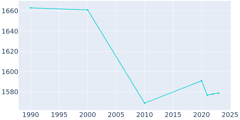 Population Graph For Guthrie Center, 1990 - 2022