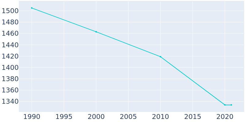 Population Graph For Guthrie, 1990 - 2022