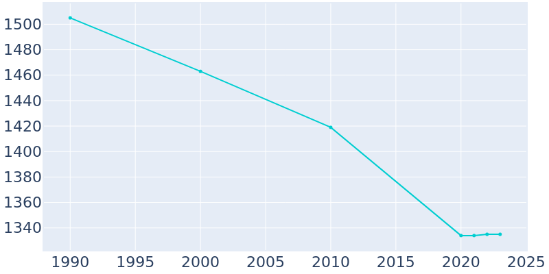 Population Graph For Guthrie, 1990 - 2022