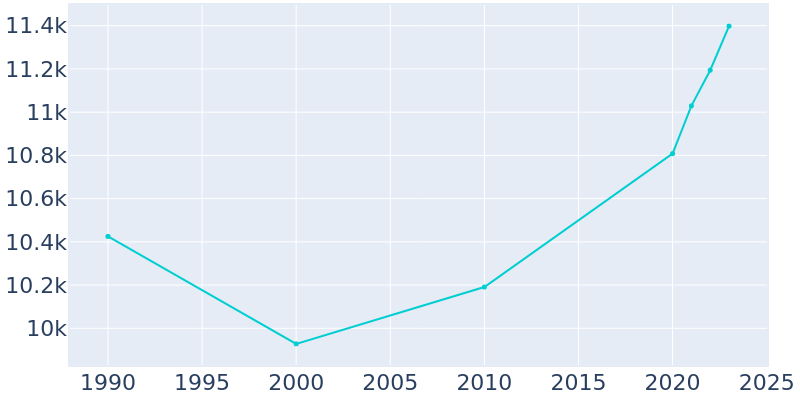 Population Graph For Guthrie, 1990 - 2022