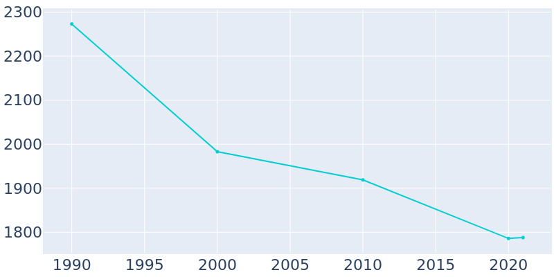 Population Graph For Guttenberg, 1990 - 2022