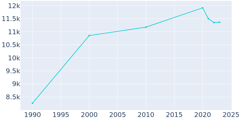 Population Graph For Guttenberg, 1990 - 2022