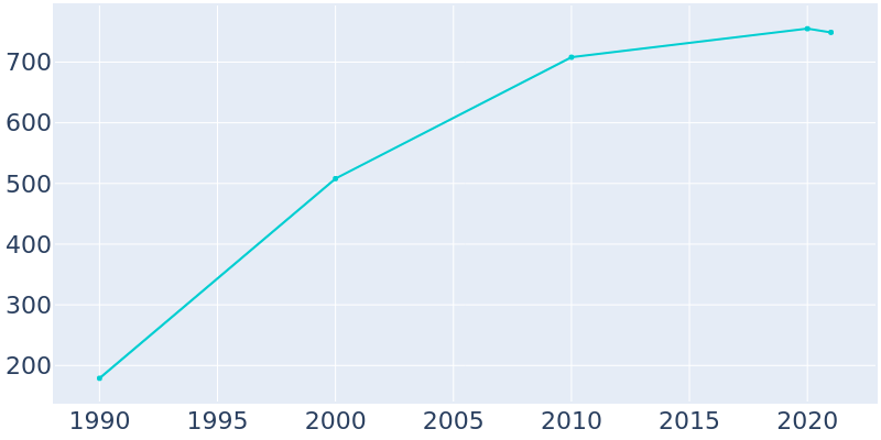 Population Graph For Guy, 1990 - 2022