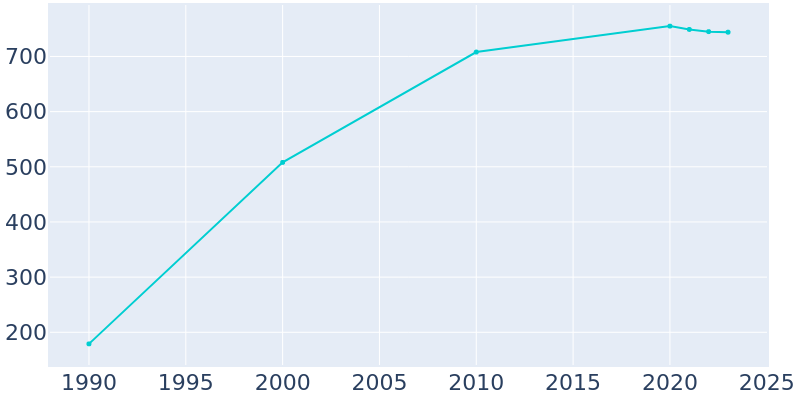 Population Graph For Guy, 1990 - 2022