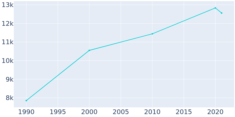 Population Graph For Guymon, 1990 - 2022
