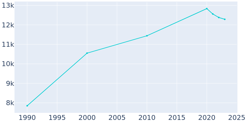 Population Graph For Guymon, 1990 - 2022