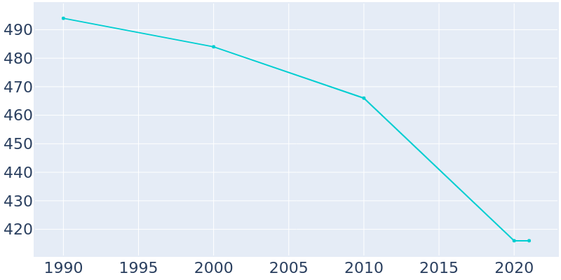 Population Graph For Guys, 1990 - 2022